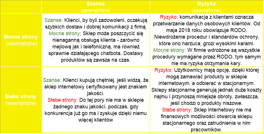 "Swot Przyklady" - Tutorials